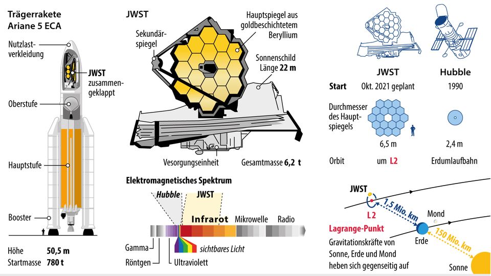 Grafik-Illustration des James-Webb-Teleskops