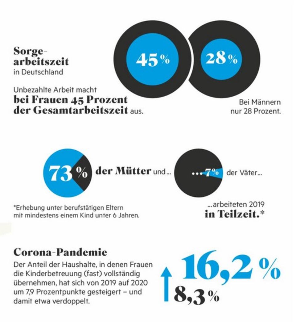 Mütter ziehen den Kürzeren
