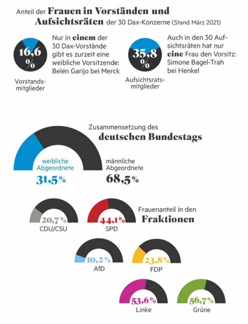 Frauen in Vorständen und Aufsichtsräten, sowie in der Politik