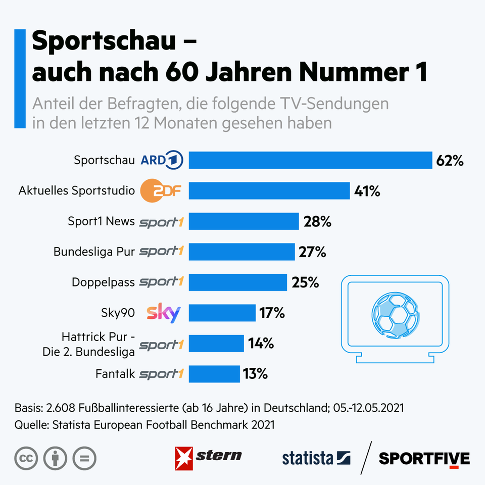 Sportsendungen: Die Sportschau ist auch nach 60 Jahren die Nummer 1 Sportsendungen: Die Sportschau ist auch nach 60 Jahren die Nummer 1