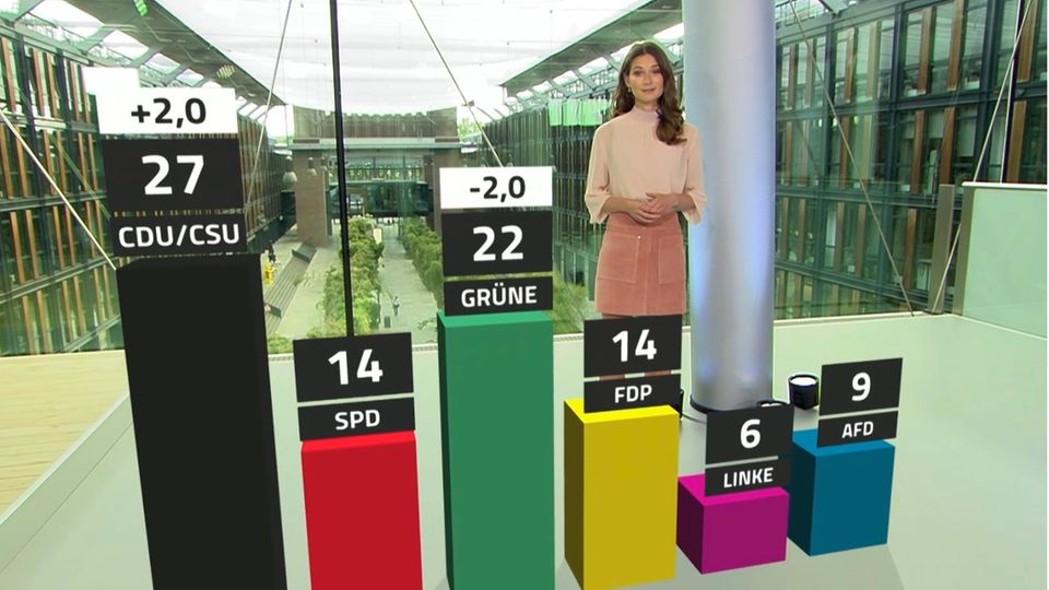 Politik-Stimmung in Deutschland Trendbarometer von RTL/NTV: