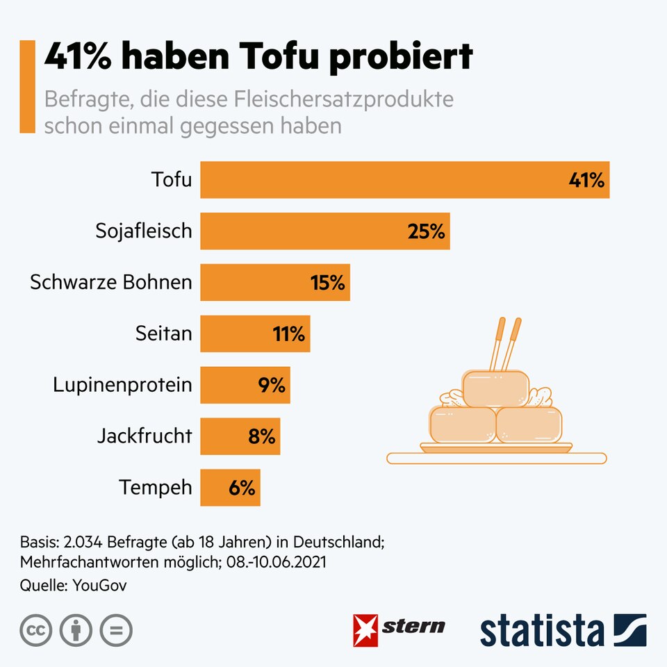 Fleischlose Ernährung: Immer mehr Deutsche bevorzugen Fleischersatzprodukte Fleischlose Ernährung: Immer mehr Deutsche bevorzugen Fleischersatzprodukte