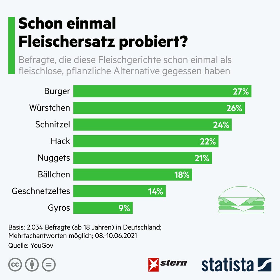 Fleischlose Ernährung: Immer mehr Deutsche bevorzugen Fleischersatzprodukte Fleischlose Ernährung: Immer mehr Deutsche bevorzugen Fleischersatzprodukte