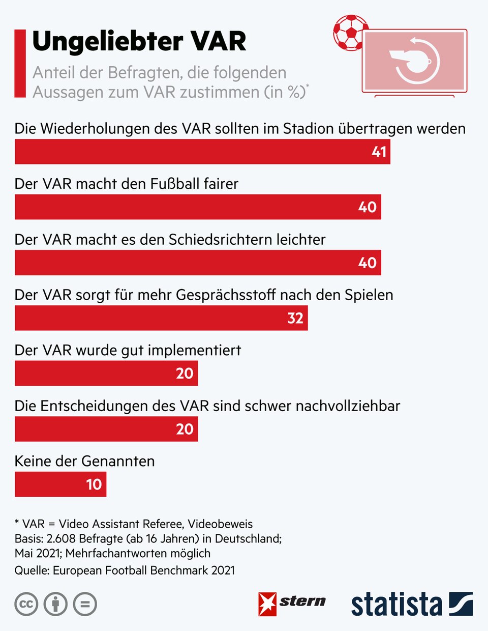 Umfrage: Umstrittener Elfmeterpfiff gegen Dänemark: Der Videoschiri bleibt das Hassobjekt vieler Fußball-Fans
