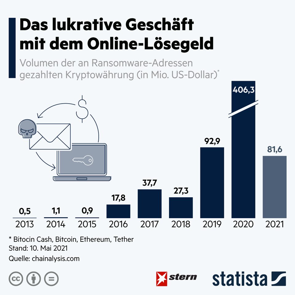 Cyber ​​attacks on company networks: Cyber ​​blackmailers extort more money every year