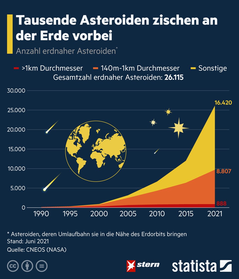 Gefahr aus dem Weltall: Tausende Asteroiden zischen an der Erde vorbei Gefahr aus dem Weltall: Tausende Asteroiden zischen an der Erde vorbei