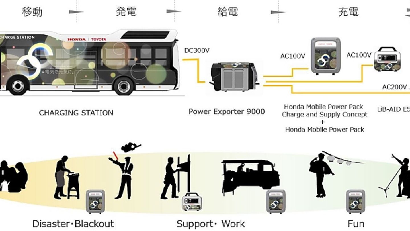 Fukushima is to become the city of the future: a new start with the fuel cell