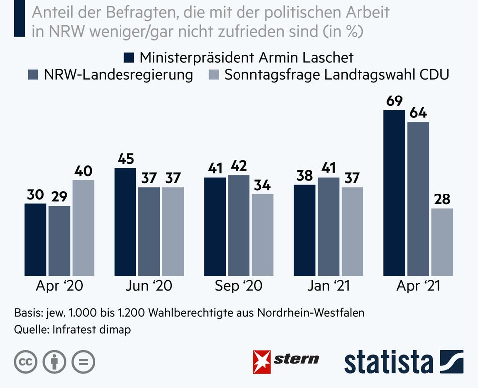 Statista: Unzufriedenheit Mit Armin Laschet Wächst In NRW | STERN.de