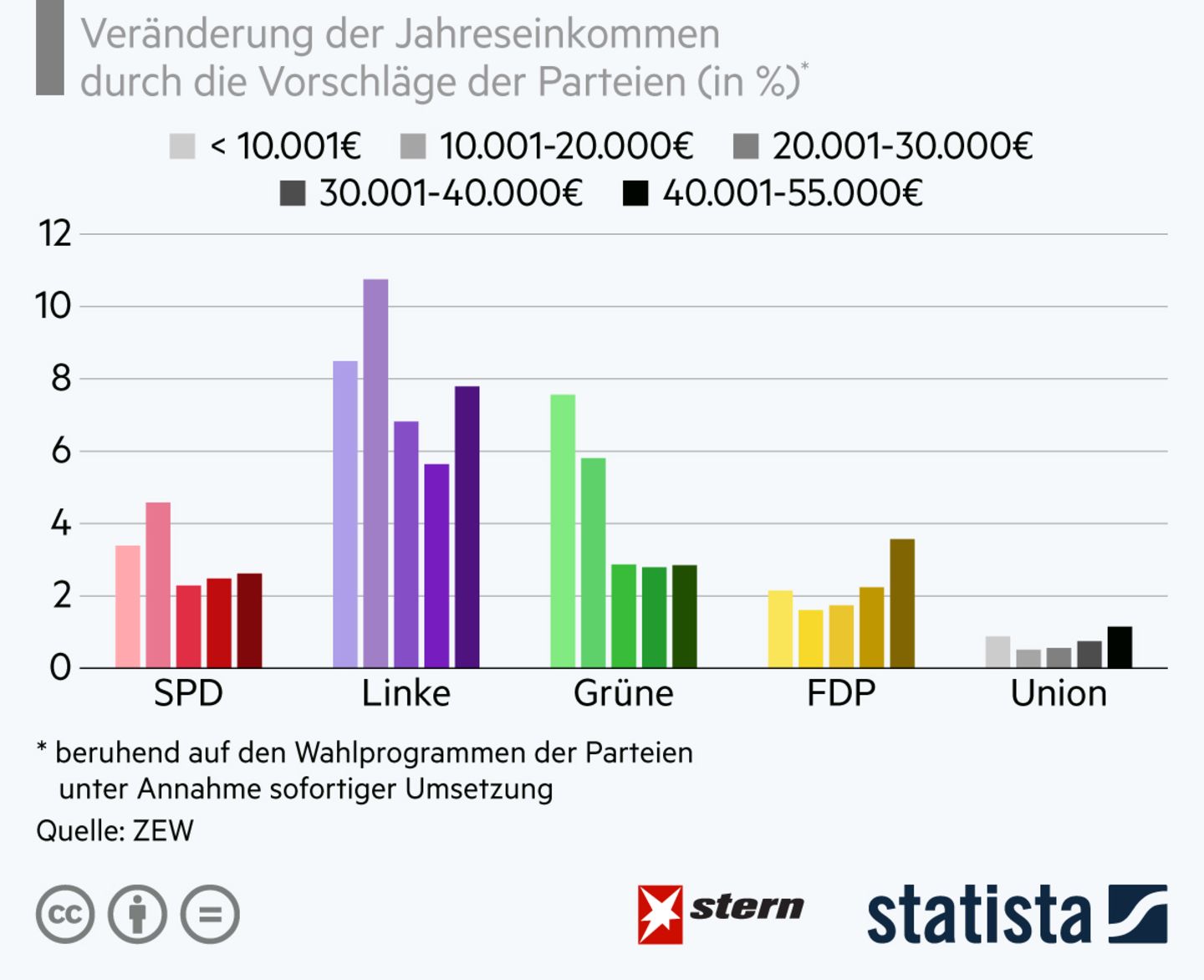 Fünf Balkendiagramme zeigen, welche Einkommensgruppen von wessen Wahlprogramm am stärksten profitieren würden