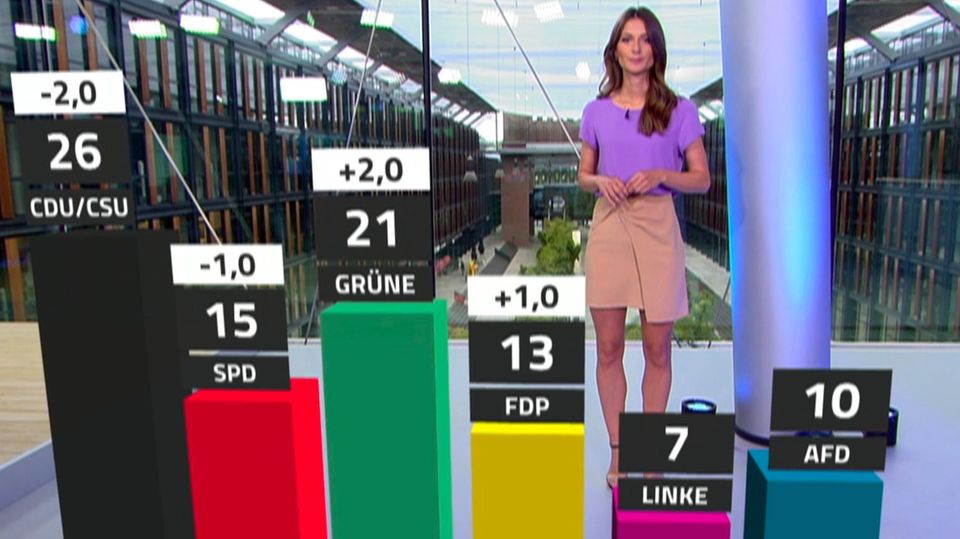 RTL Trendbarometer wöchentlich vor der Bundestagswahl 2021 Bundestagswahl 2021: Im RTL/NTV Trendbarometer dieser Woche holen die Grünen auf, die Union fällt zurück.