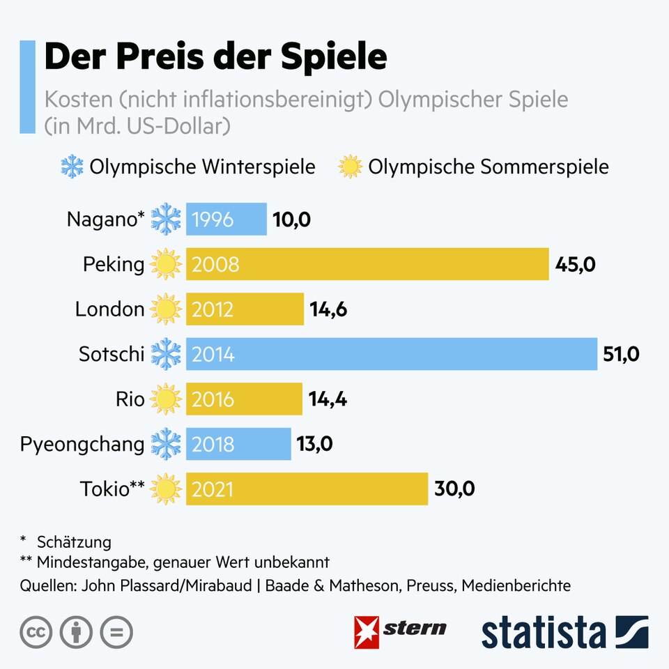 Olympia 2021: That's how expensive the games in Tokyo are Olympia 2021: That's how expensive the games in Tokyo are