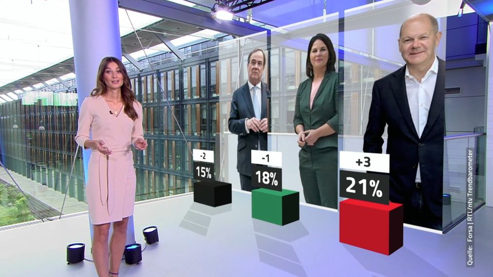 Trend barometer RTL / NTV Chancellor preference: Scholz overtakes Baerbock and Laschet
