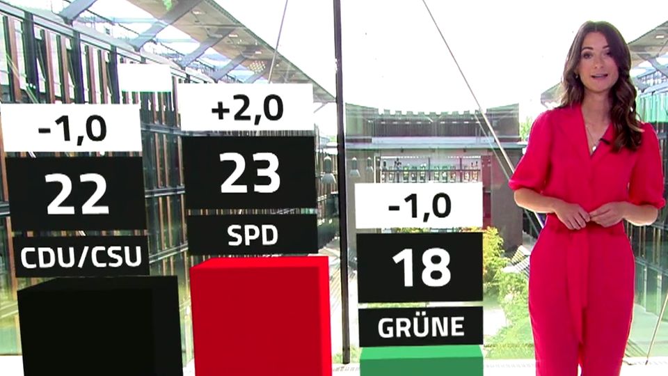 RTL / n-tv Trendbarometer SPD on the rise, Union loses