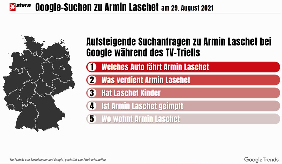 Trends bei Internetsuchen: "Was kaut Laschet"? In welcher Partei ist Olaf Scholz? Was während des TV-Triells von Google abgefragt wurde