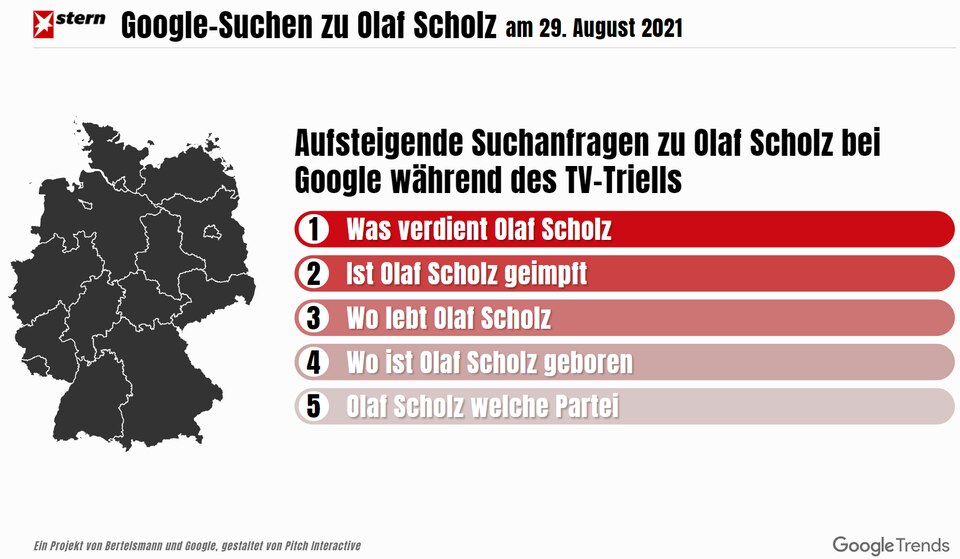 Trends bei Internetsuchen: "Was kaut Laschet"? In welcher Partei ist Olaf Scholz? Was während des TV-Triells von Google abgefragt wurde Trends bei Internetsuchen: "Was kaut Laschet"? In welcher Partei ist Olaf Scholz? Was während des TV-Triells von Google abgefragt wurde