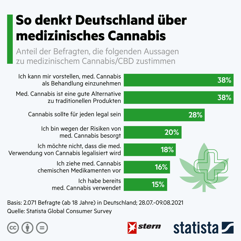 Hanf: So denkt Deutschland über medizinisches Cannabis
