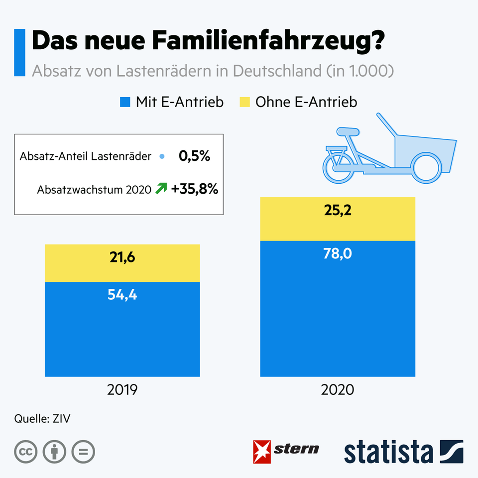 Debatte um Mobilität: So beliebt sind Lastenfahrräder Debatte um Mobilität: So beliebt sind Lastenfahrräder