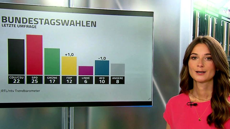 Bundestag election campaign: Violent exchange of blows between the SPD and the Union after Laschet's speech - will that continue in the TV triad? Bundestag election campaign: Violent exchange of blows between the SPD and the Union after Laschet's speech - will that continue in the TV triad?