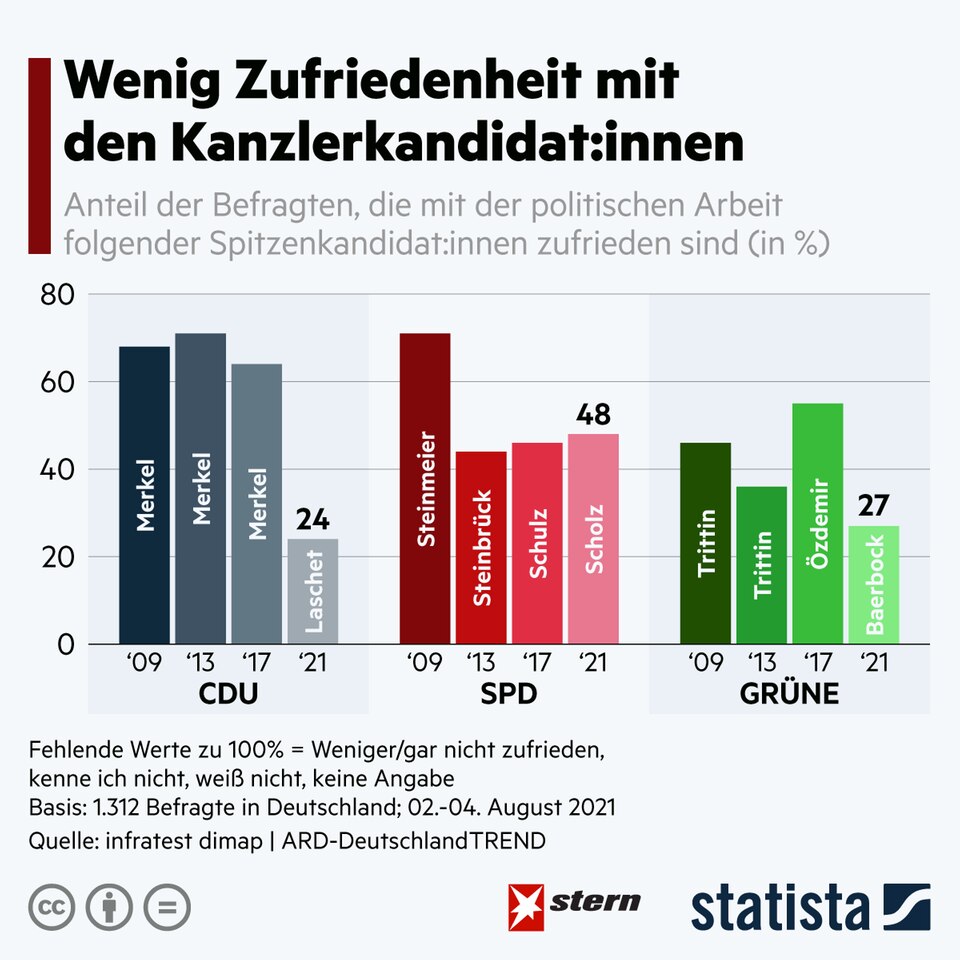 Bundestag election: That's how dissatisfied the Germans are with the candidates for chancellor Bundestag election: That's how dissatisfied the Germans are with the candidates for chancellor