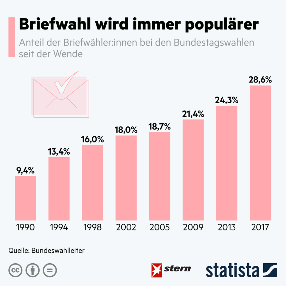 briefwahl wird immer popularer nur einer partei gefallt das nicht stern de