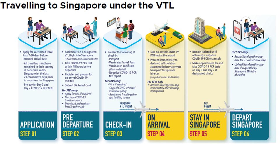 Die erforderlichen Schritte für eine Reise nach Singapur
