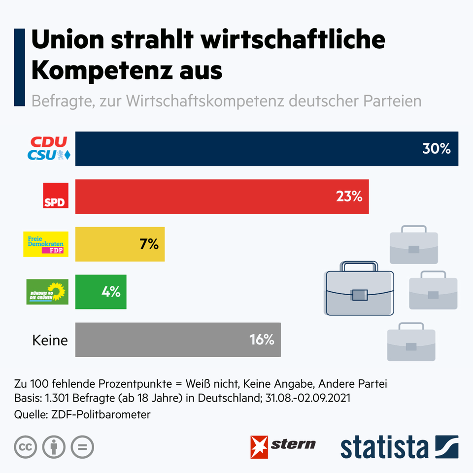 cdu strahlt immer noch die grosste wirtschaftskompetenz aus stern de