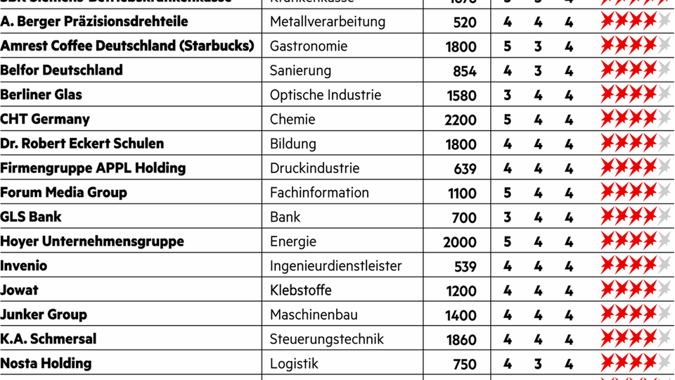 Mittelständige Unternehmen Tabelle mittelständige Unternehmen im Digitalisierungs-Check