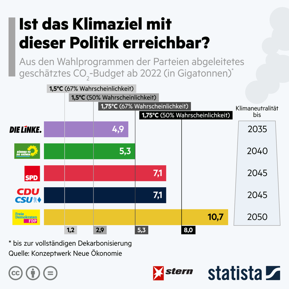 Wahlprogramm-Check: Welche Partei will am meisten CO2 einsparen? Wahlprogramm-Check: Welche Partei will am meisten CO2 einsparen?