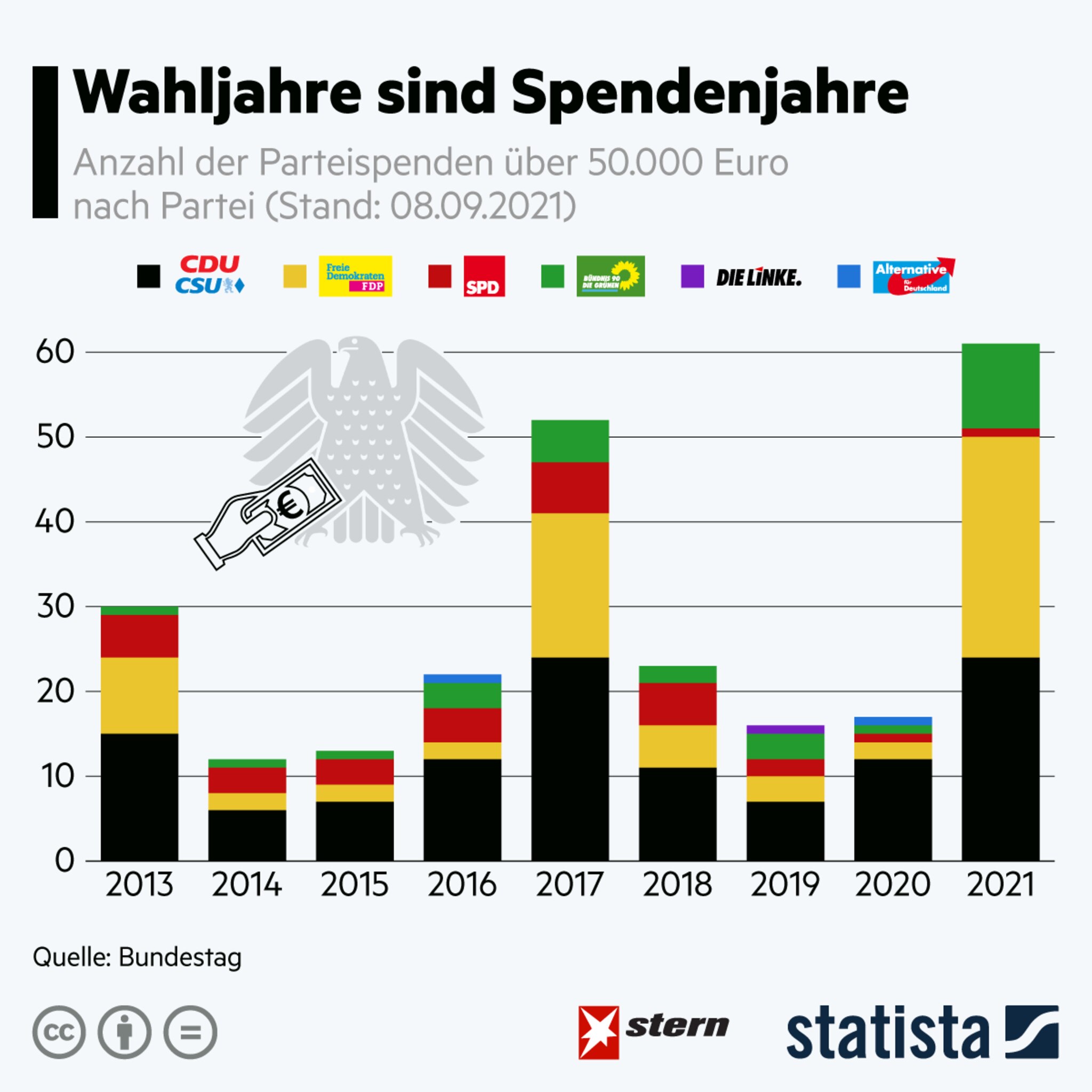 CDU Und FDP Sammeln Im Wahlkampf Die Meisten Großspenden | STERN.de