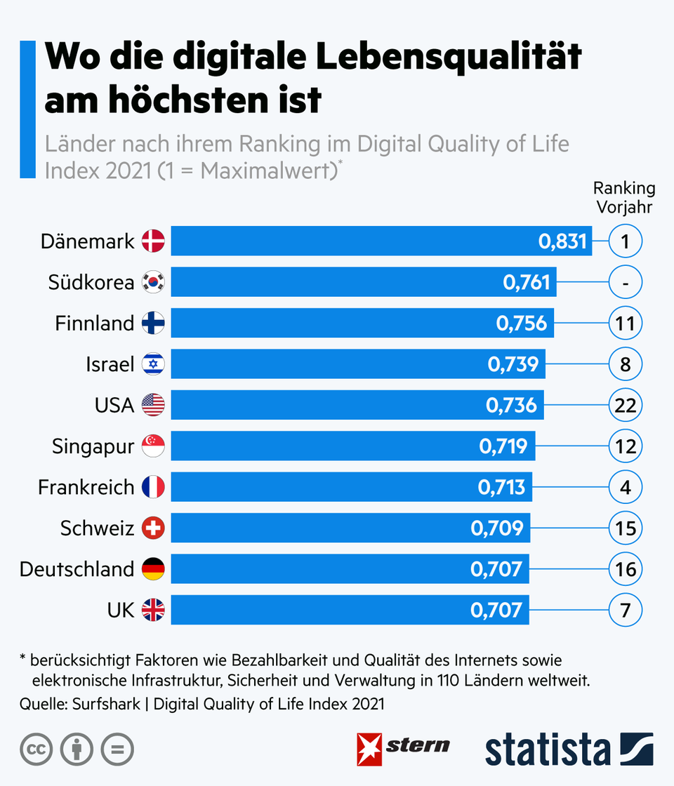 Internationaler Vergleich: In diesen Ländern ist die digitale Lebensqualität am höchsten Internationaler Vergleich: In diesen Ländern ist die digitale Lebensqualität am höchsten