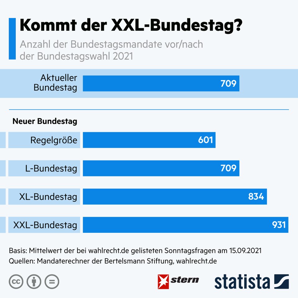 Überhangmandate: Kommt der XXL-Bundestag?