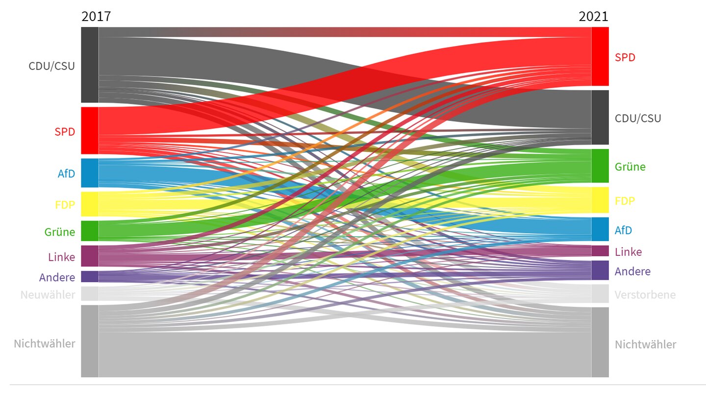 Voter migration in the federal election 2021: who got the lost CDU votes