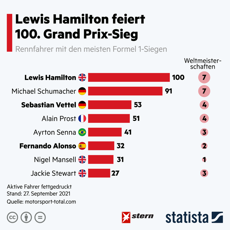 Neuer Rennsiegrekord: Das sind die erfolgreichsten Formel 1-Fahrer aller Zeiten