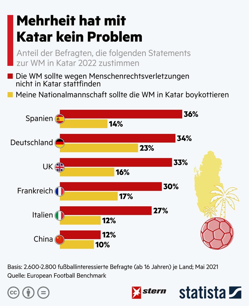 Umfrage: Mehrheit der Deutschen lehnt WM in Katar nicht ab