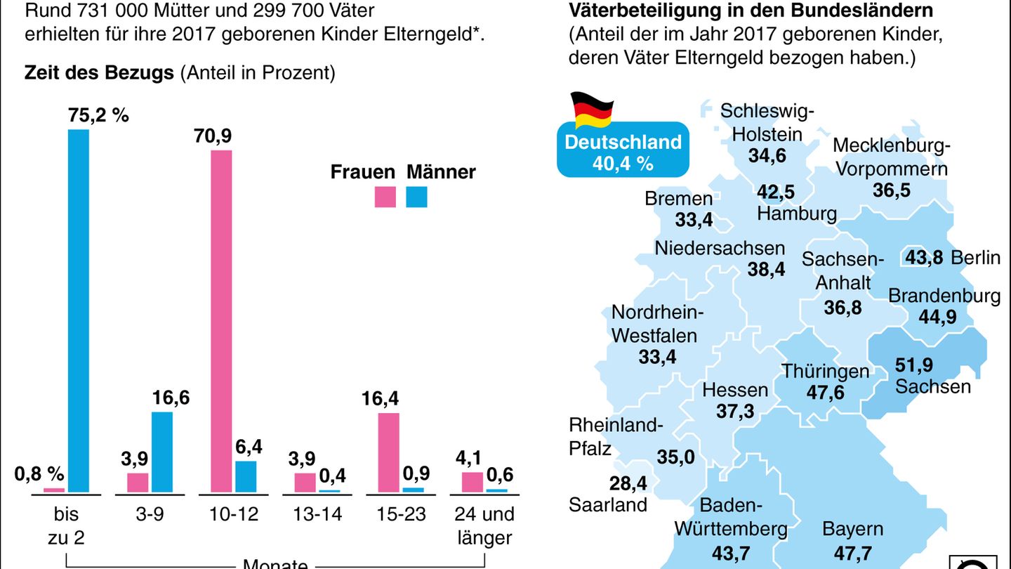 Das Elterngeld ist eine komplexe Sache. Planen Sie die erste Zeit nach der Geburt.