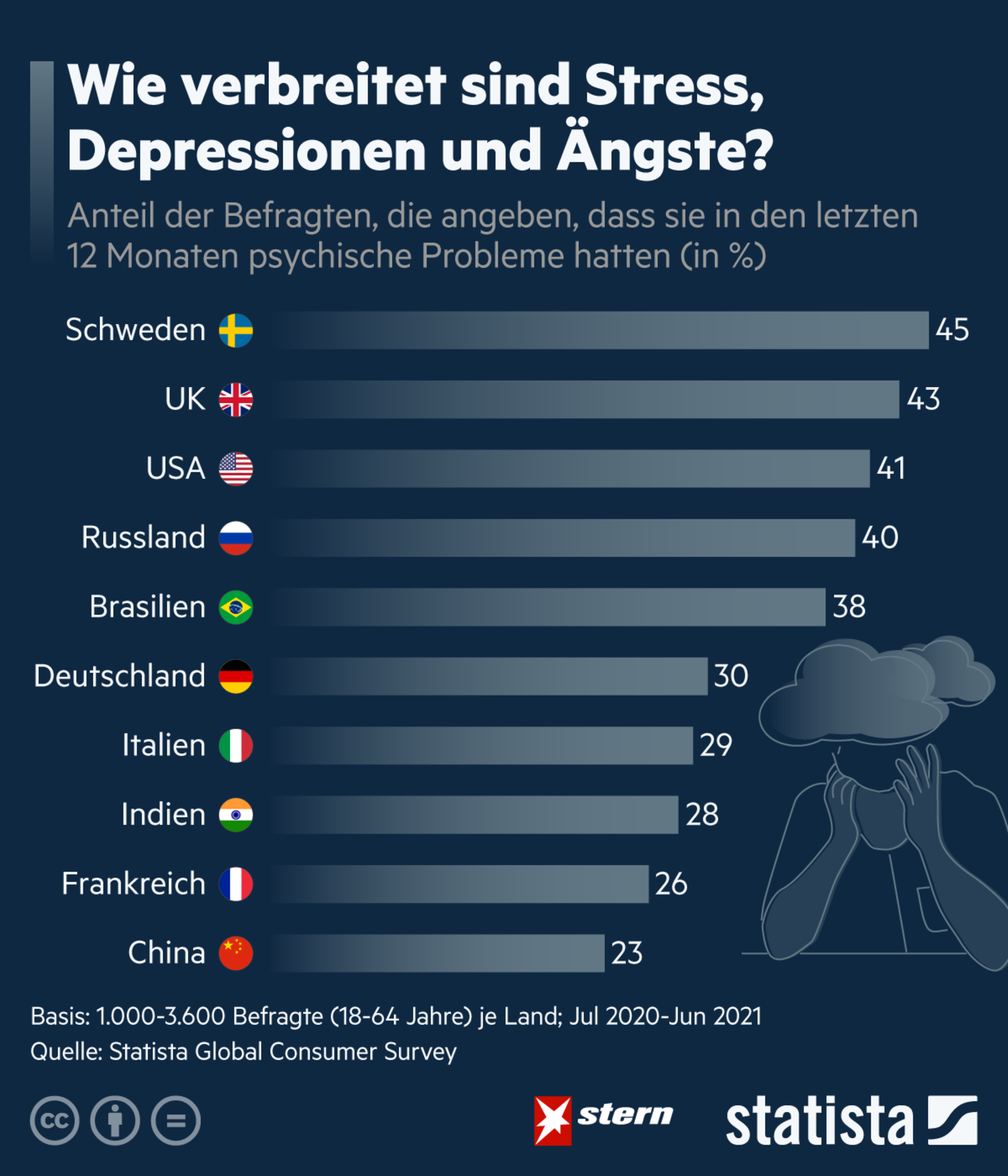 Psychische Gesundheit: So verbreitet sind Stress, Depressionen und Ängste im internationalen Vergleich