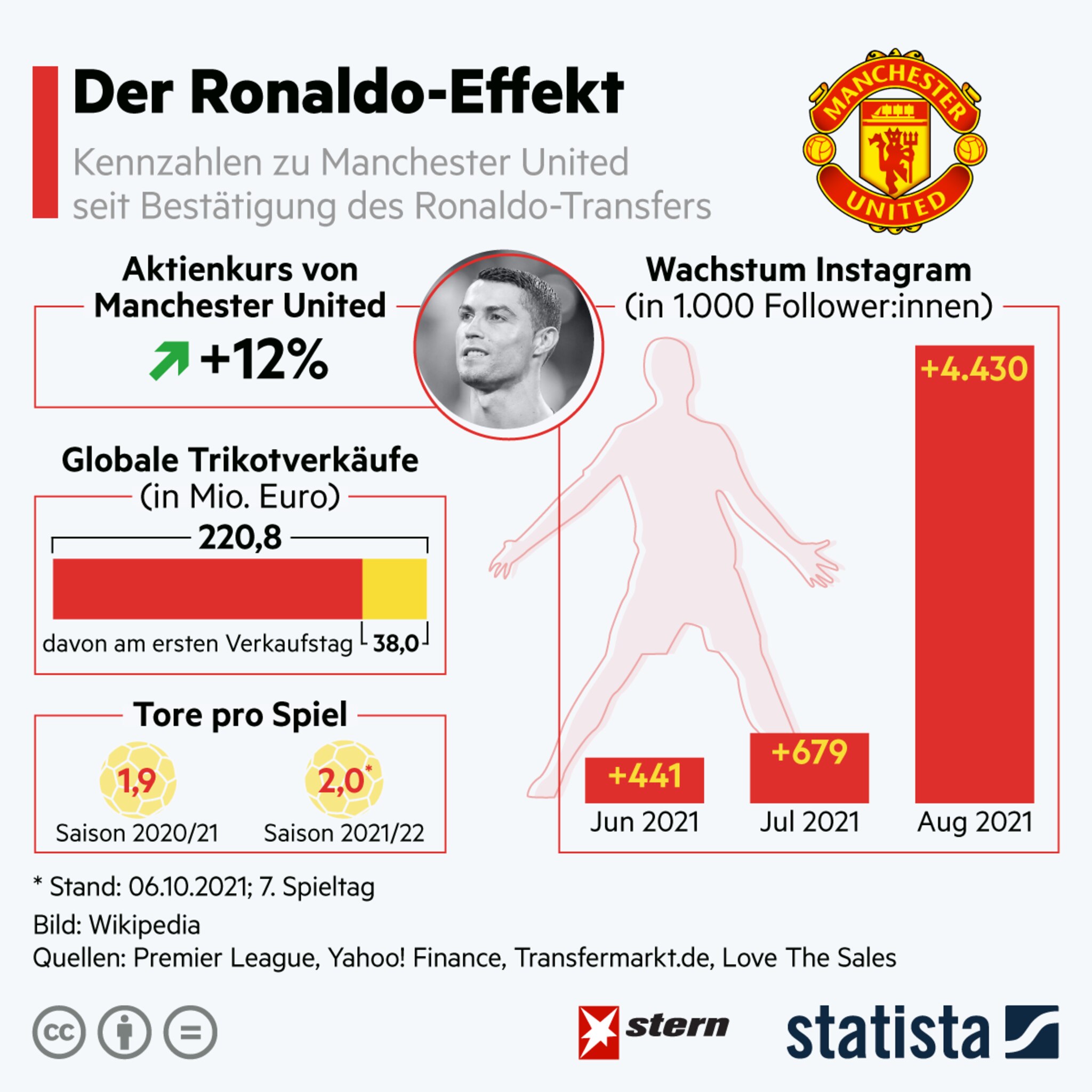 Ronaldo-Transfer bringt ManU Millionen Follower und Trikoterlöse | STERN.de