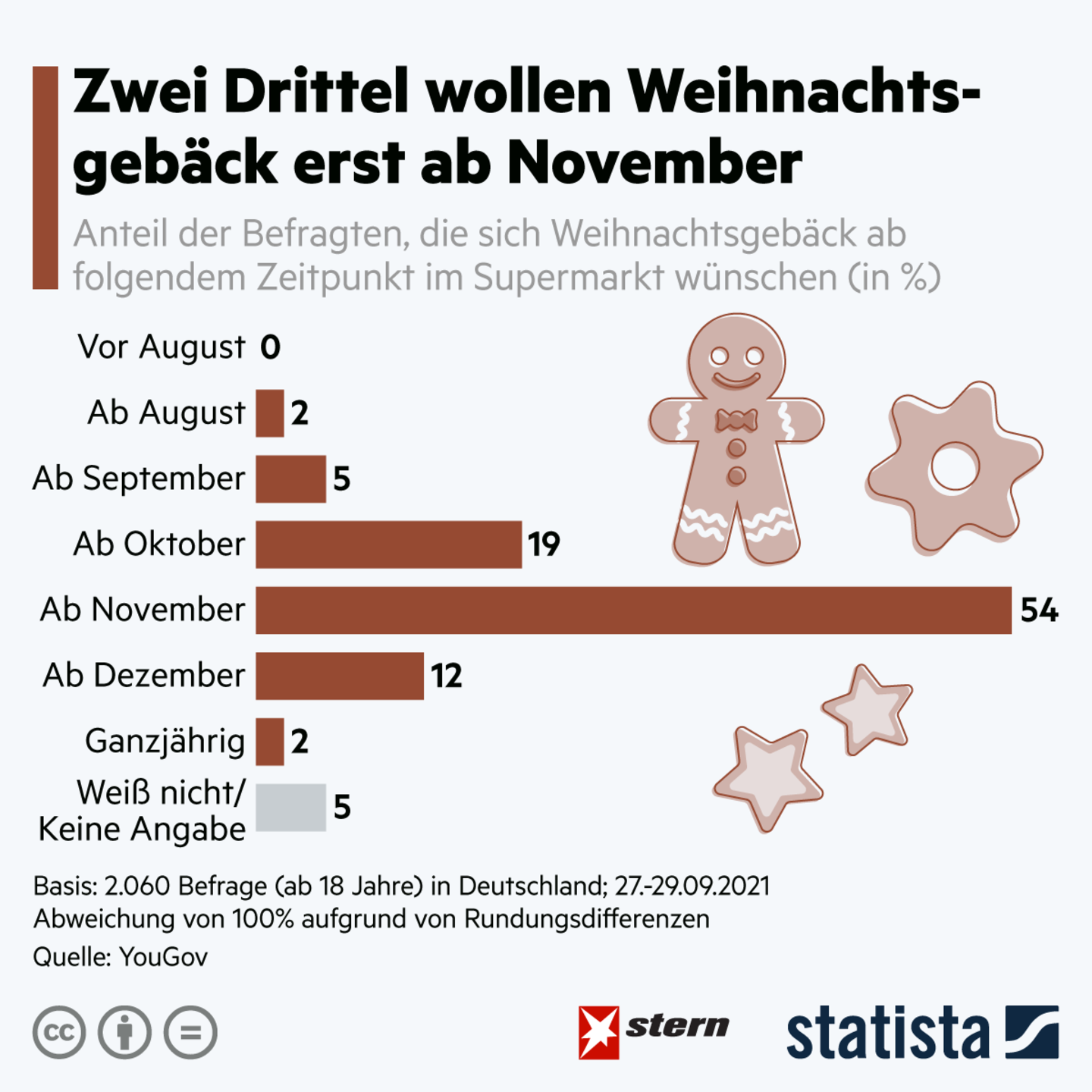 Lebkuchen zählen zum beliebtesten Weihnachtsgebäck der Deutschen – doch den Verkauf im Herbst findet nicht jeder in Ordnung.
