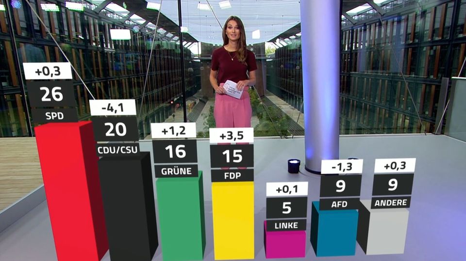 Trendbarometer RTL/NTV Trauen die Deutschen den Ampelparteien zu, die Probleme des Landes zu lösen?