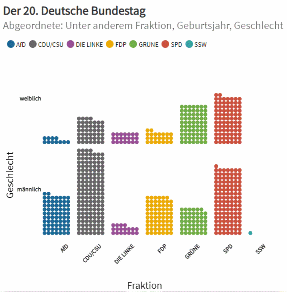 Interaktive Grafik: Frauenanteil und Altersverteilung: Das ist der neue Bundestag Interaktive Grafik: Frauenanteil und Altersverteilung: Das ist der neue Bundestag