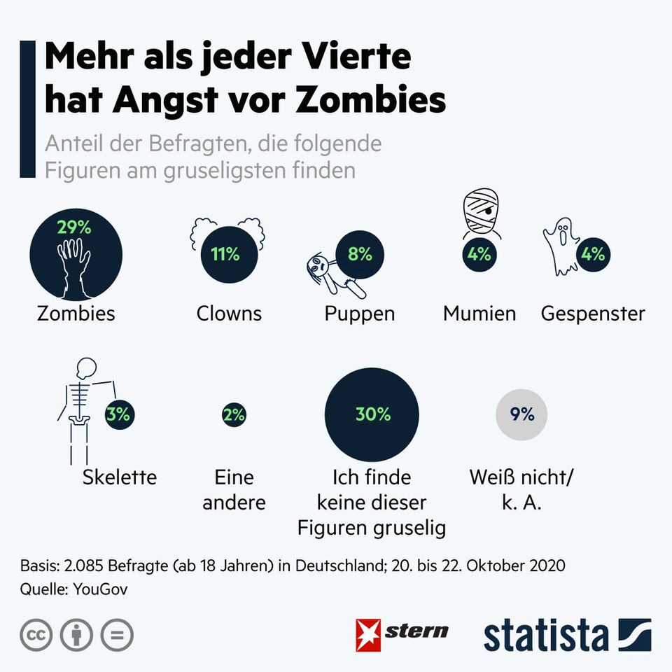 Umfrage zu Halloween: Mehr als jeder Vierte hat Angst vor Zombies