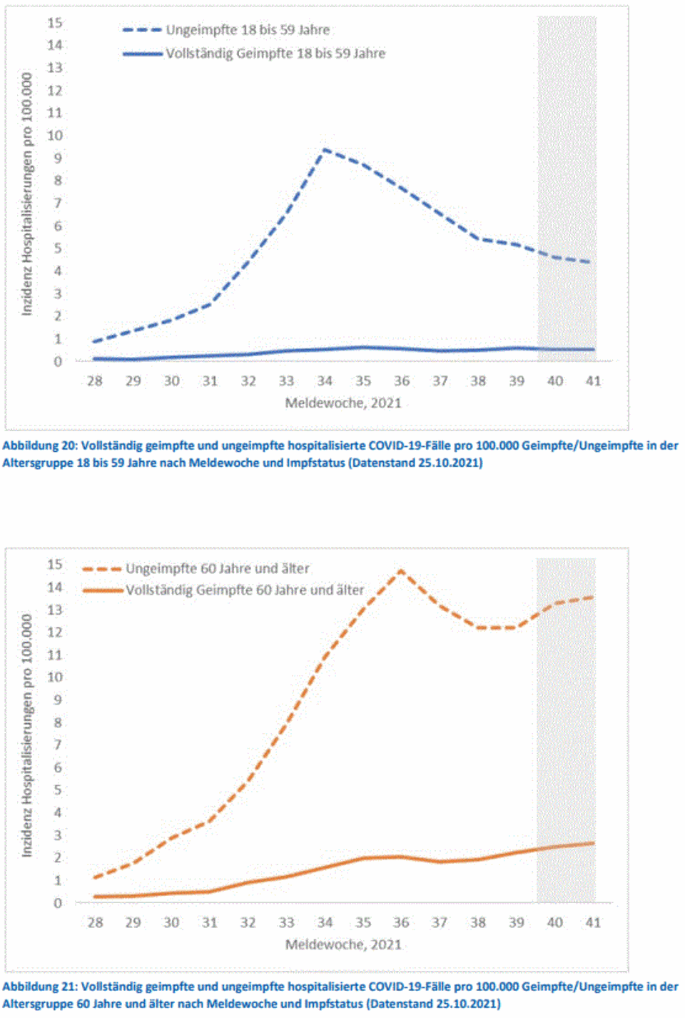 Inzidenzen bei Hospitalisierungen