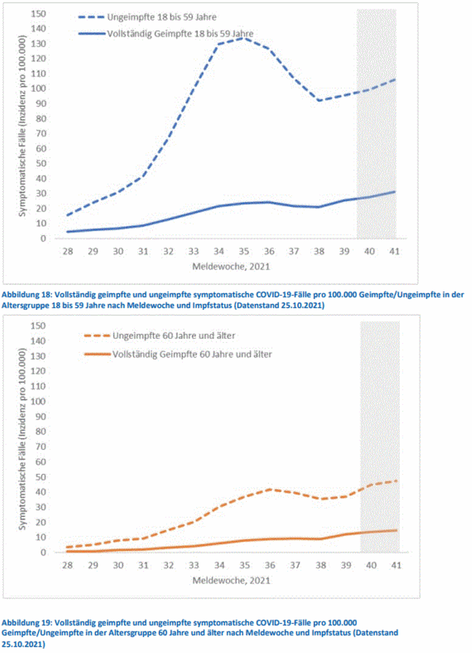 Inzidenzen bei Corona-Neuinfektionen