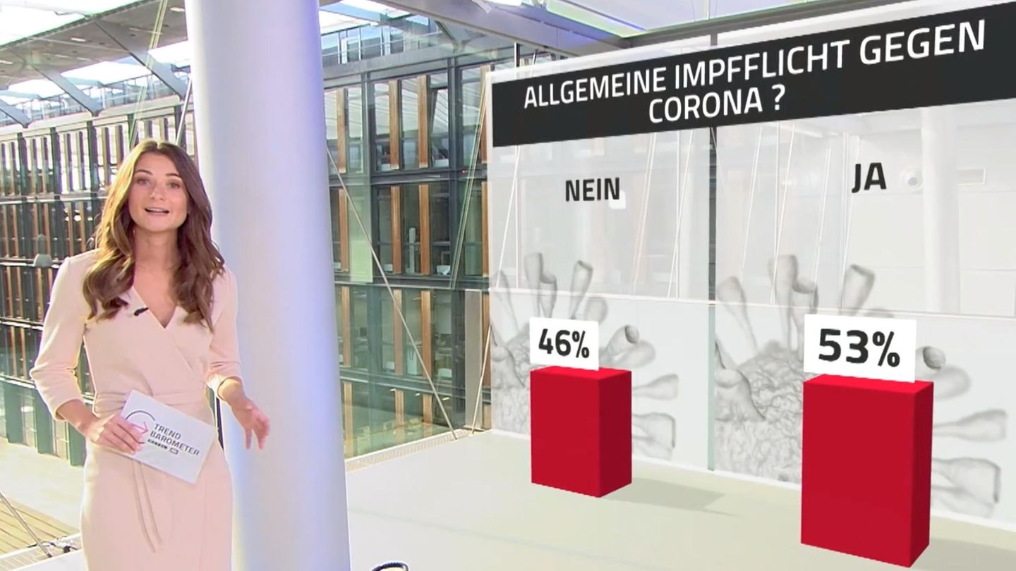 Survey: 53 percent of Germans for corona vaccination