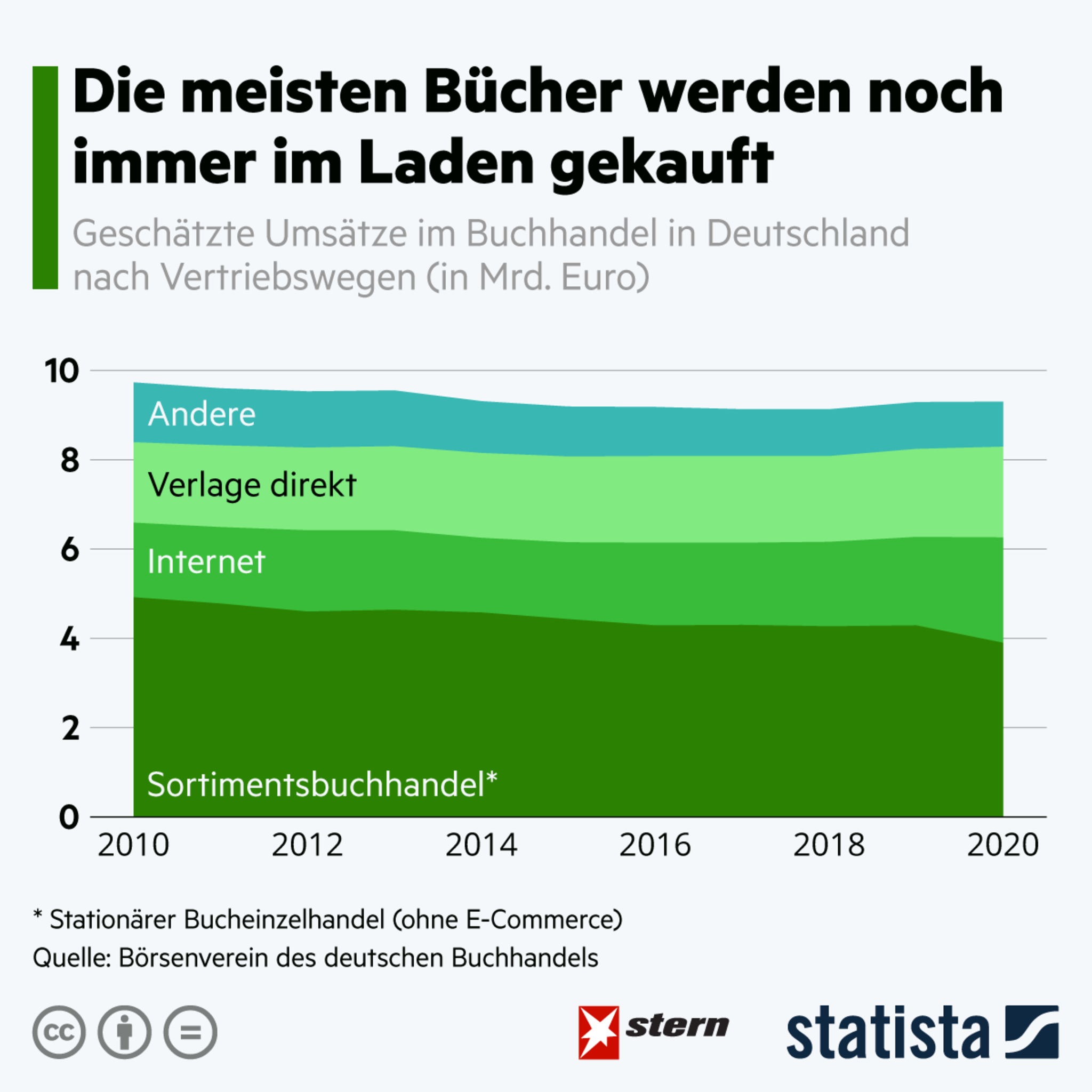 Die meisten Bücher werden immer noch im Laden gekauft | STERN.de