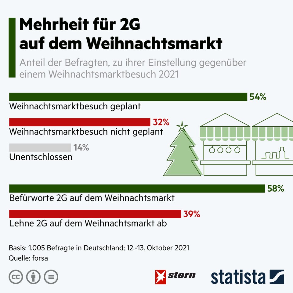 Fourth wave: majority of Germans for 2G at Christmas markets Fourth wave: majority of Germans for 2G at Christmas markets