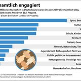 Sport, Feuerwehr, Kirche? Wo engagieren sich die Freiwilligen am häufigsten?