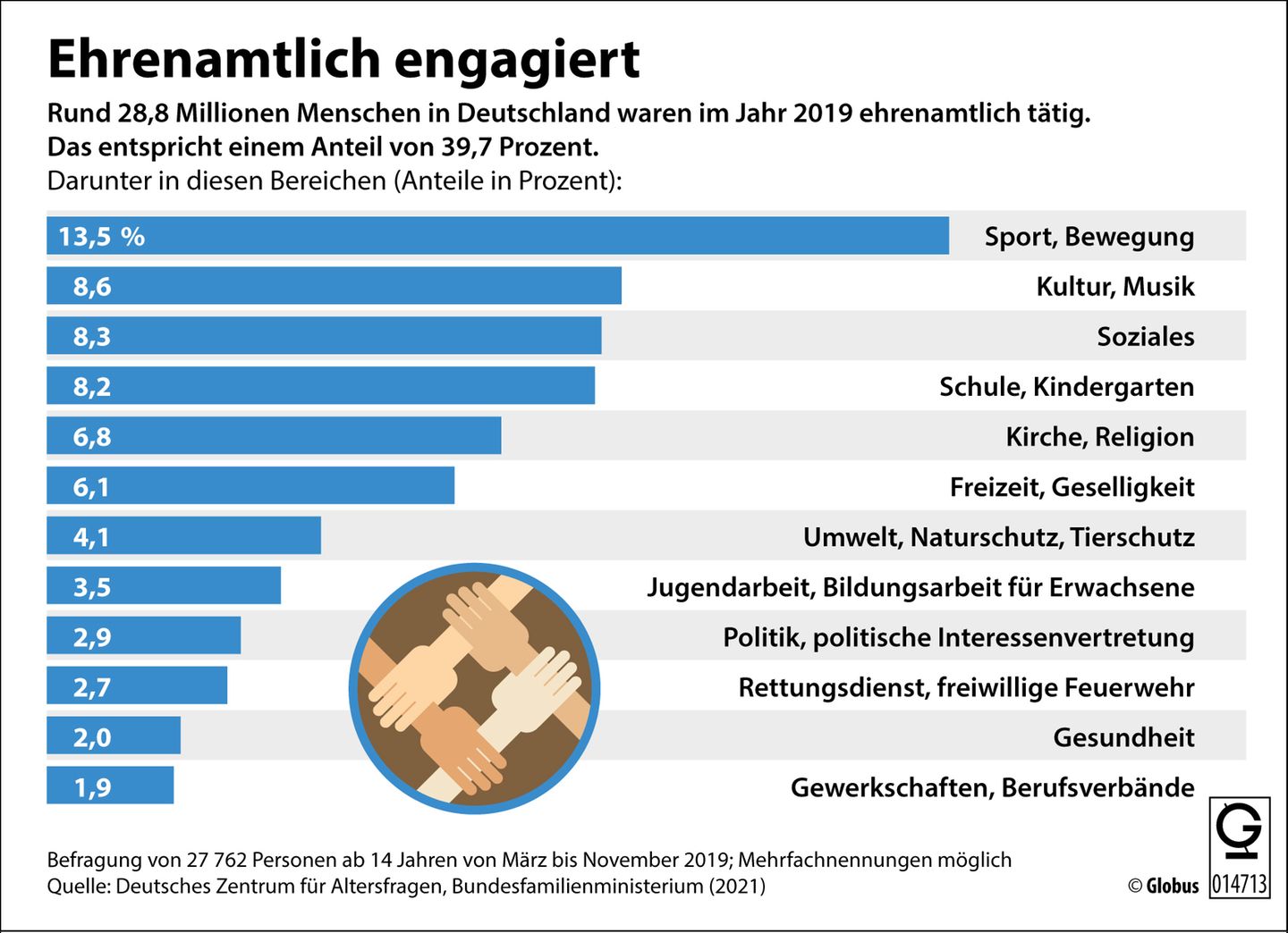 Sport, Feuerwehr, Kirche? Wo engagieren sich die Freiwilligen am häufigsten?