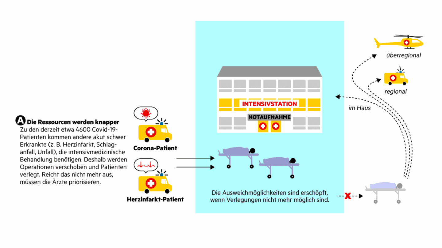 Infografik: Schritt für Schritt: Wer erhält die lebensrettende Behandlung – und wer nicht? Nach diesen Empfehlungen entscheiden Ärzte und Pflegepersonal im Ernstfall Schritt für Schritt: Wer erhält die lebensrettende Behandlung – und wer nicht? Nach diesen Empfehlungen entscheiden Ärzte und Pflegepersonal im Ernstfall