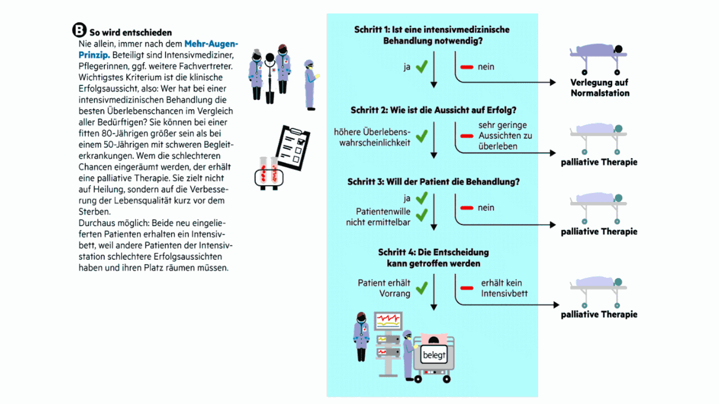 Infografik: Auf Leben und Tod